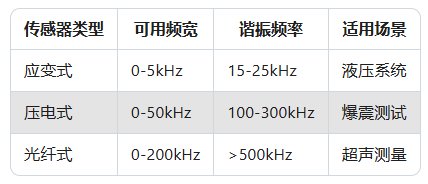 压力传感器在动态压力测量领域的挑战与应对